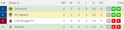 Dortmund vs Atl. Madrid Predictions & H2H: Standing