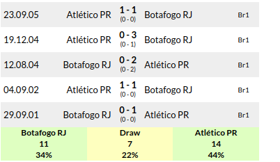 Botafogo vs Atletico Predictions