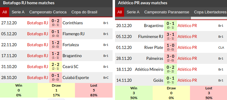 Botafogo vs Atletico Predictions
