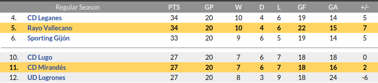 Mirandes vs Rayo Vallecano standing