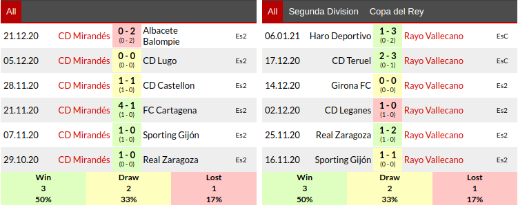 Mirandes vs Rayo Vallecano home away form