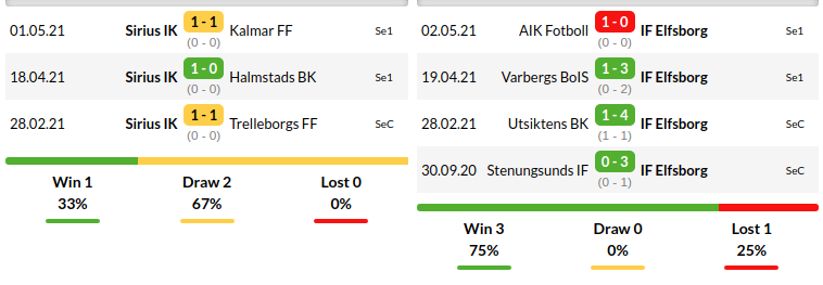 Sirius vs Elfsborg