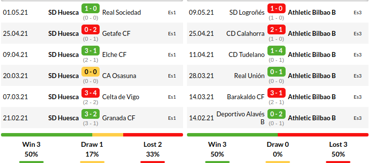 Huesca vs Athletic Bilbao
