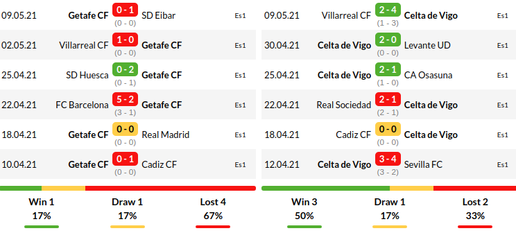 Celta Vigo vs Getafe Predictions