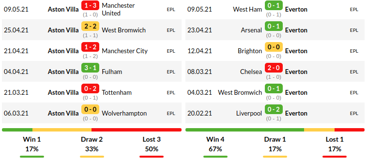 Aston Villa vs Everton 