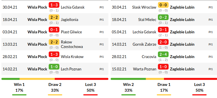 Wisla Plock vs Zaglebie