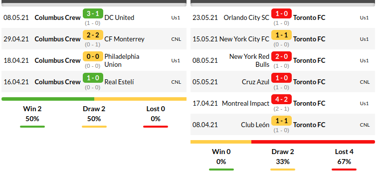 Columbus Crew Vs Toronto