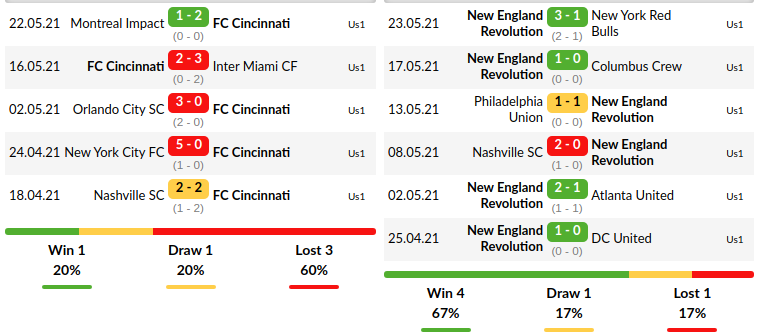Cincinnati Vs New England