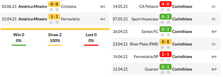 America MG vs Corinthians