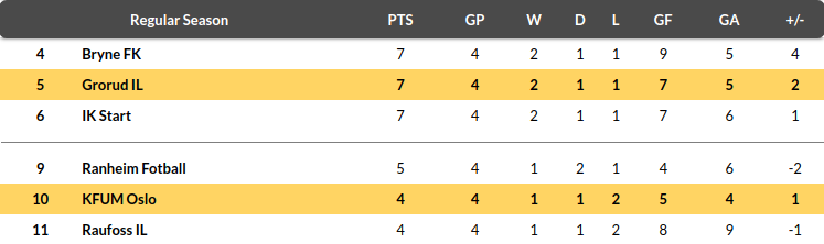 Grorud vs Kfum Oslo Prediction