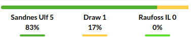 Sandnes vs Raufoss