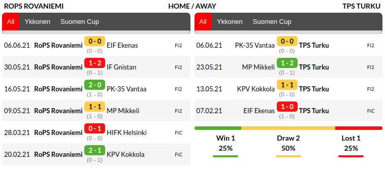 Rovaniemi vs TPS