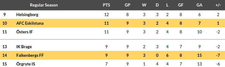 Eskilstuna vs Falkenbergs Prediction
