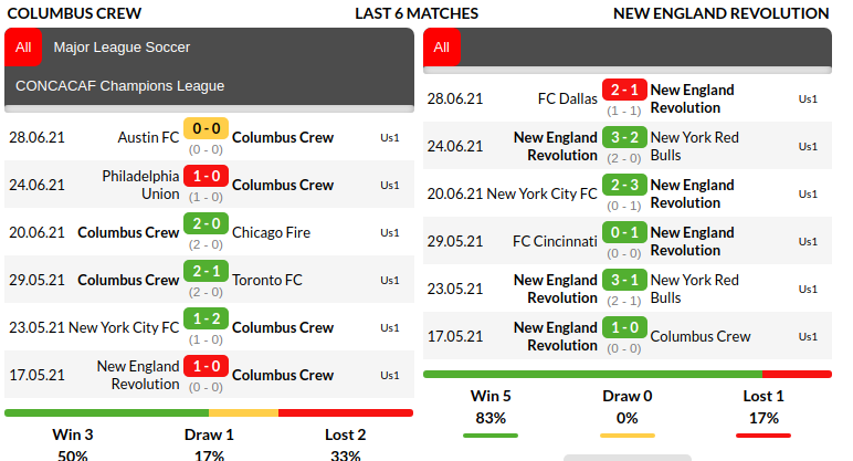 Columbus vs New England Revolution Prediction