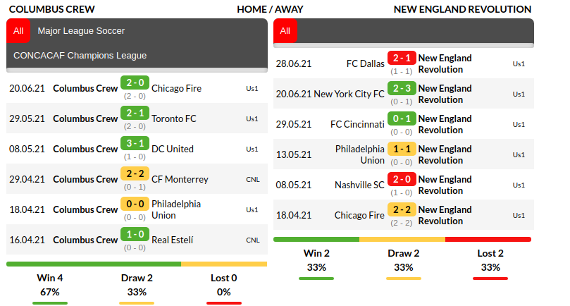 Columbus vs New England Revolution 