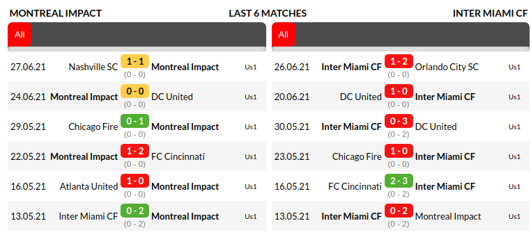 Montreal Impact vs Inter Miami Prediction
