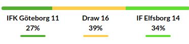 Goteborg vs Elfsborg Prediction