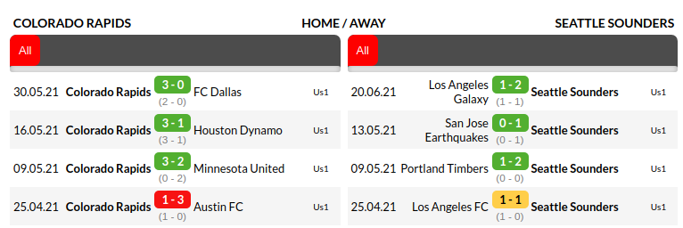 Colorado vs Seattle Prediction