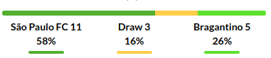 Sao Paulo vs Bragantino Prediction