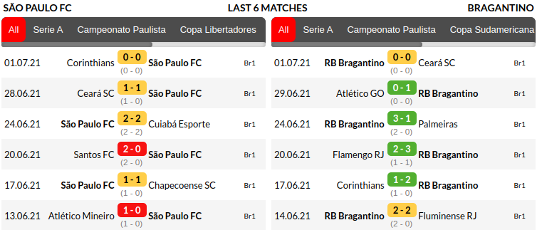 Sao Paulo vs Bragantino Prediction