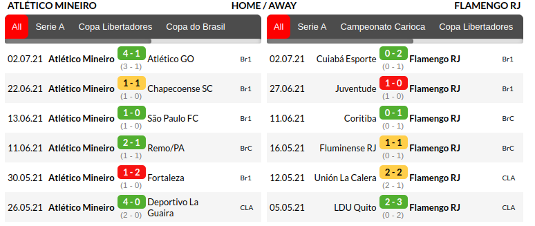 Atletico Mineiro vs Flamengo Predictions