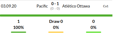 Atletico Ottawa vs Pacific Predictions