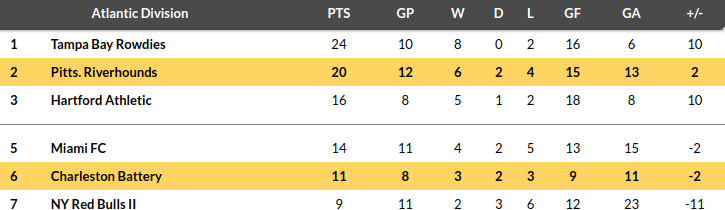 Charleston vs Pittsburgh