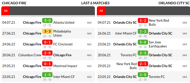 Chicago Fire vs Orlando Predictions