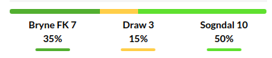 Bryne vs Sogndal Prediction