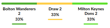 Bolton vs MK Dons Prediction