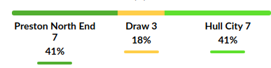 Preston vs Hull City Prediction