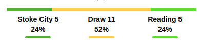 Stoke City vs Reading Prediction