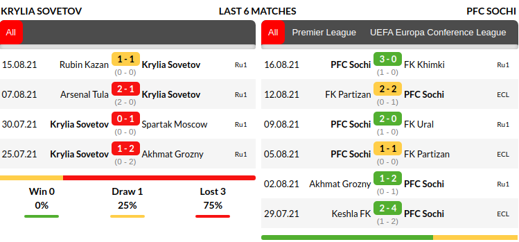Kryliya Sovetov vs Sochi Prediction