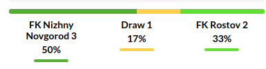 Nizhny Novgorod vs Rostov Prediction