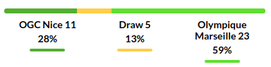 Nice vs Marseille Prediction
