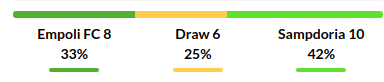 Empoli vs Sampdoria Prediction