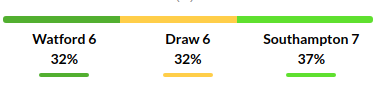Watford vs Southampton