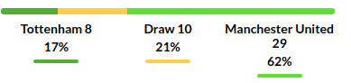 Tottenham vs Manchester Prediction