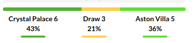 Crystal Palace vs Aston Villa Prediction