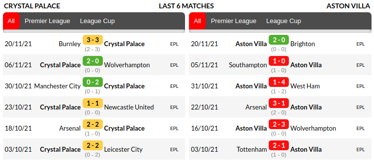 Crystal Palace vs Aston Villa Prediction