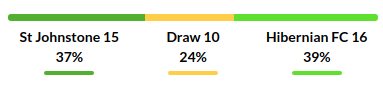 St Johnstone vs Hibernian 