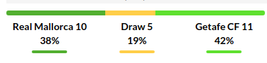Mallorca vs Getafe Prediction: