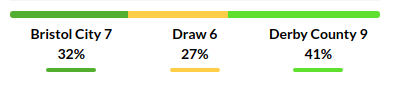 Bristol vs Derby Prediction