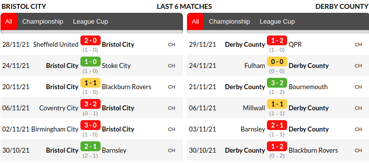 Bristol vs Derby Prediction