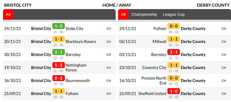 Bristol vs Derby