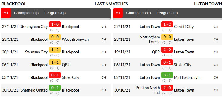 Blackpool vs Luton Prediction
