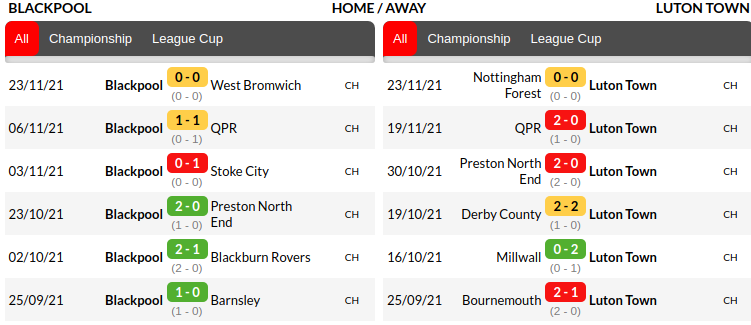 Blackpool vs Luton