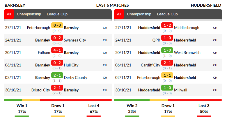 Barnsley vs Huddersfield