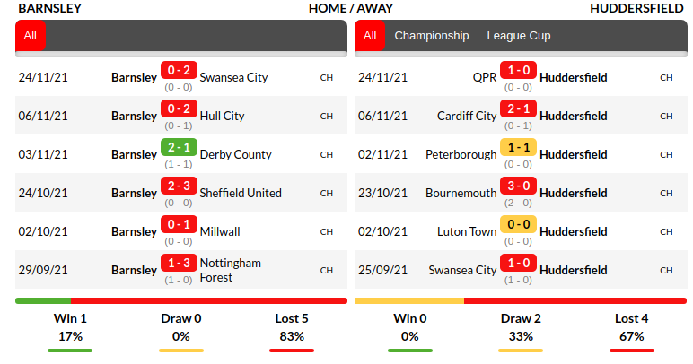 Barnsley vs Huddersfield