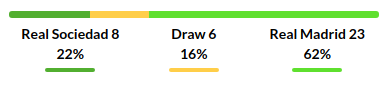 Real Sociedad vs Real Madrid Prediction